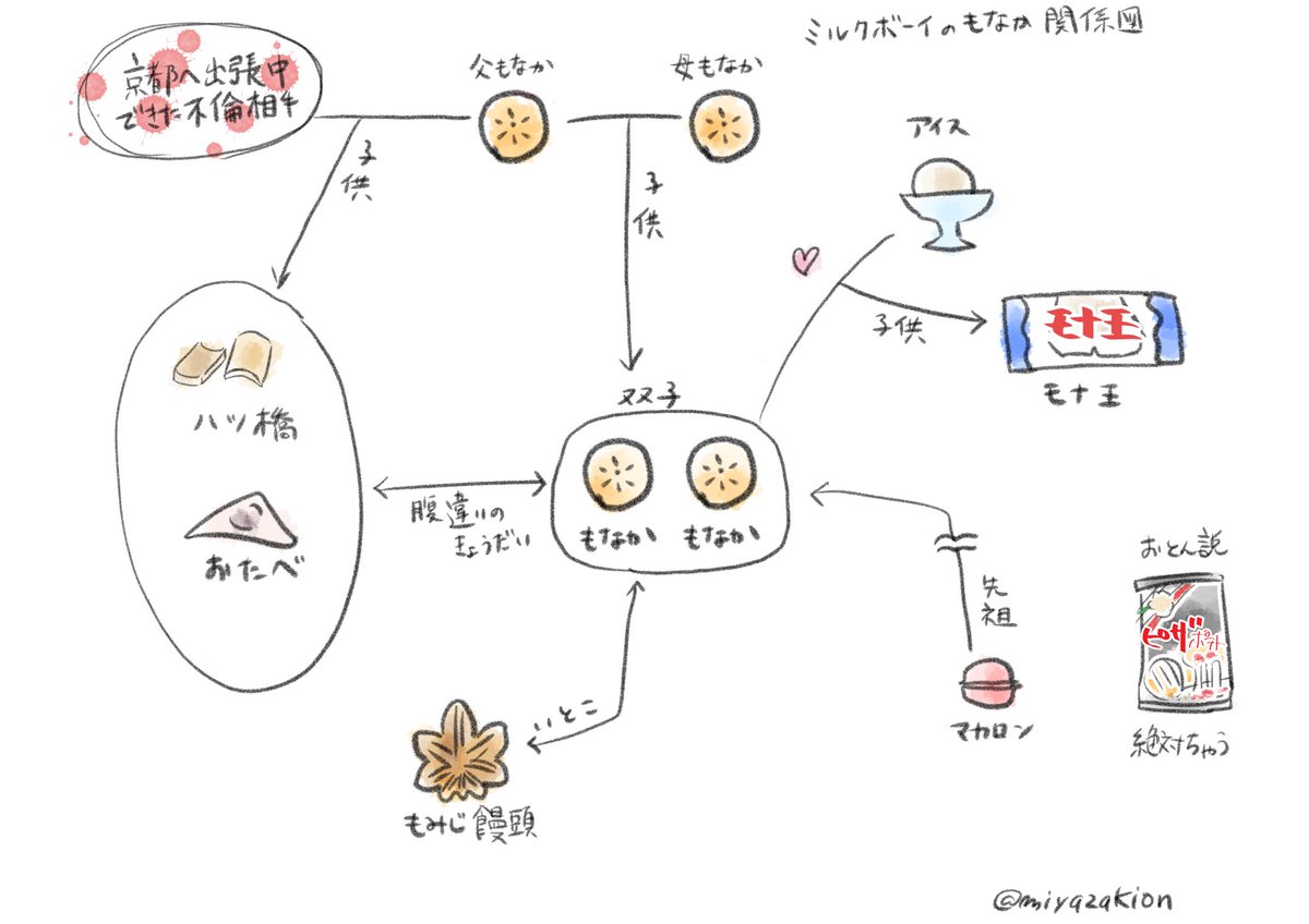 改訂版:ミルクボーイ「もなか」関係図 