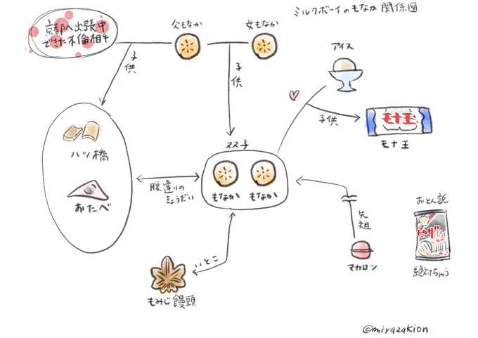 改訂版:ミルクボーイ「もなか」関係図 