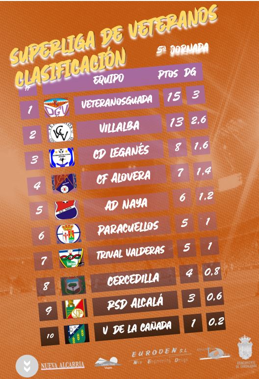 VeteranosGuada's tweet photo. Esto ya es #Tendencia. Sigamos disfrutando de mirar hacia arriba en las clasificaciones. https://t.co/hCQ74NBV5c