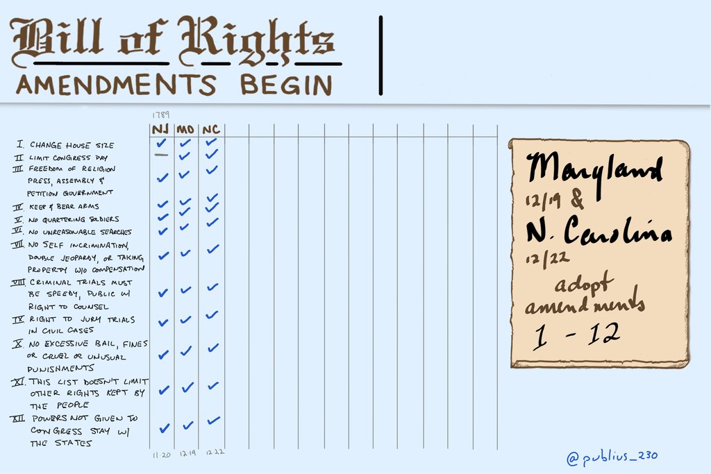 Publius_230's tweet photo. #230YearsAgo MD &amp; NC adopt all 12 amendments https://t.co/UKz2m18ZoP https://t.co/VYw00xUygr