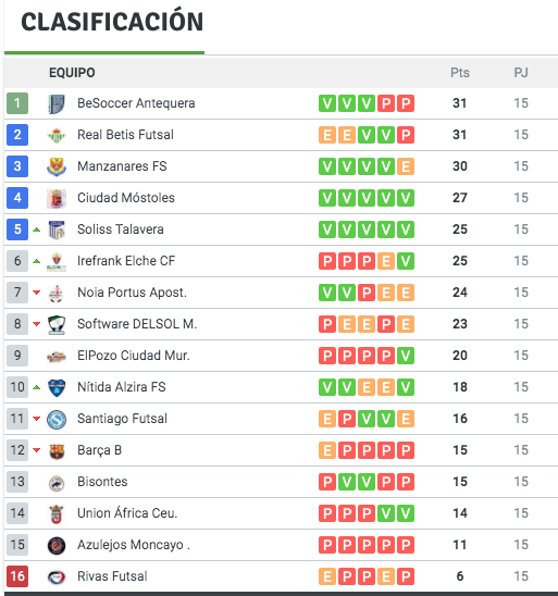 📊 Clasificación en Segunda División tras la Jornada 15