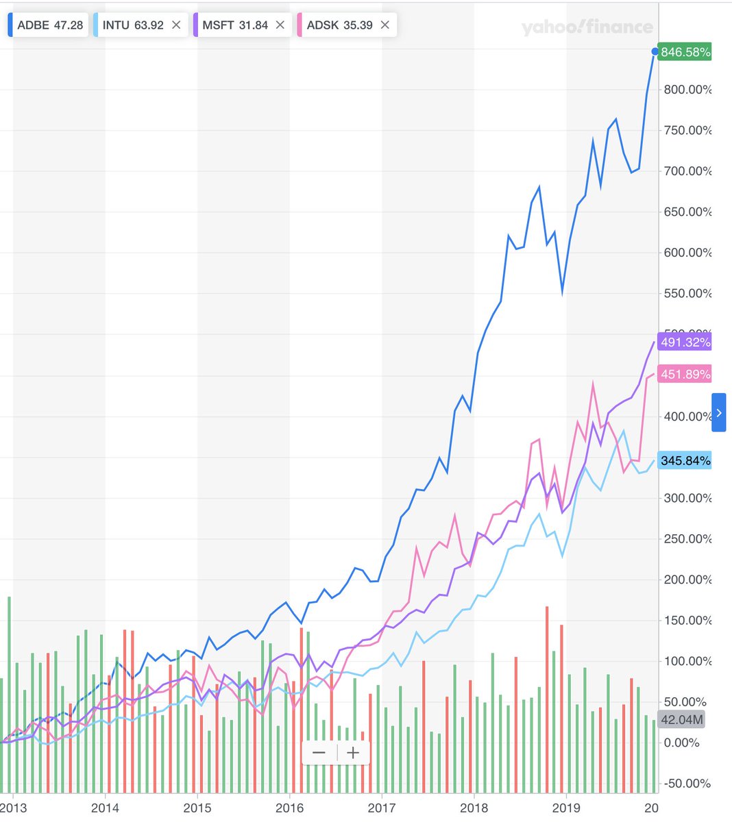 Companies that were basically in almost-no-growth mode in 2011:

Adobe
Intuit
Microsoft
Autodesk

Amazing what the Cloud did