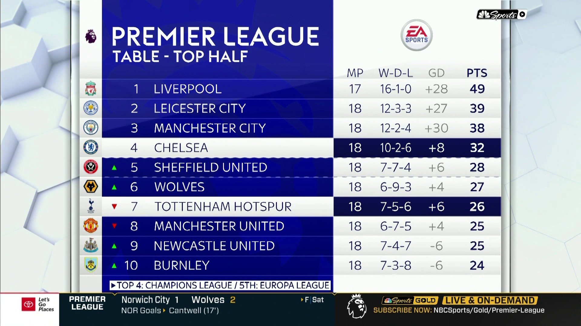 Premier League table: Tottenham Hotspur go top