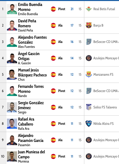⚽️ Goleadores en Segunda División LNFS tras la jornada 15