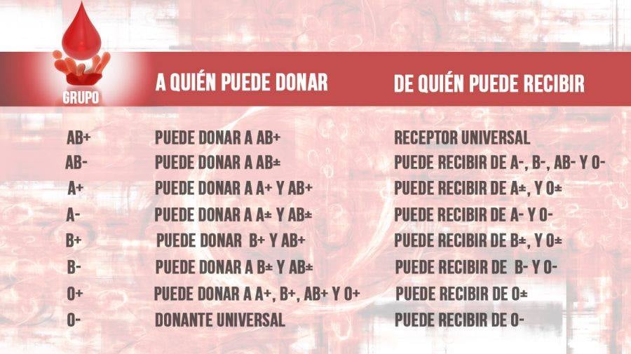 📌 Cómo encontrar a tu "alma gemela" al donar sangre
Cada persona nace con un tipo de sangre que pertenece a un Grupo (A, B, AB o 0) y a un factor Rh (positivo o negativo). La combinación de ambos será el que determinará de quién podés recibir y a quien donar.