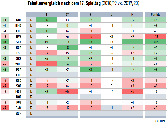 BuliTab's tweet photo. #BVB mit 12 Pkt weniger, #S04 mit ebenfalls 12 Pkt mehr.
#RBL mit 17 Toren mehr und #M05 mit 17 Gegentoren mehr.

#Tabellenvergleich #Spieltag17 https://t.co/rKrTB7v6pP
