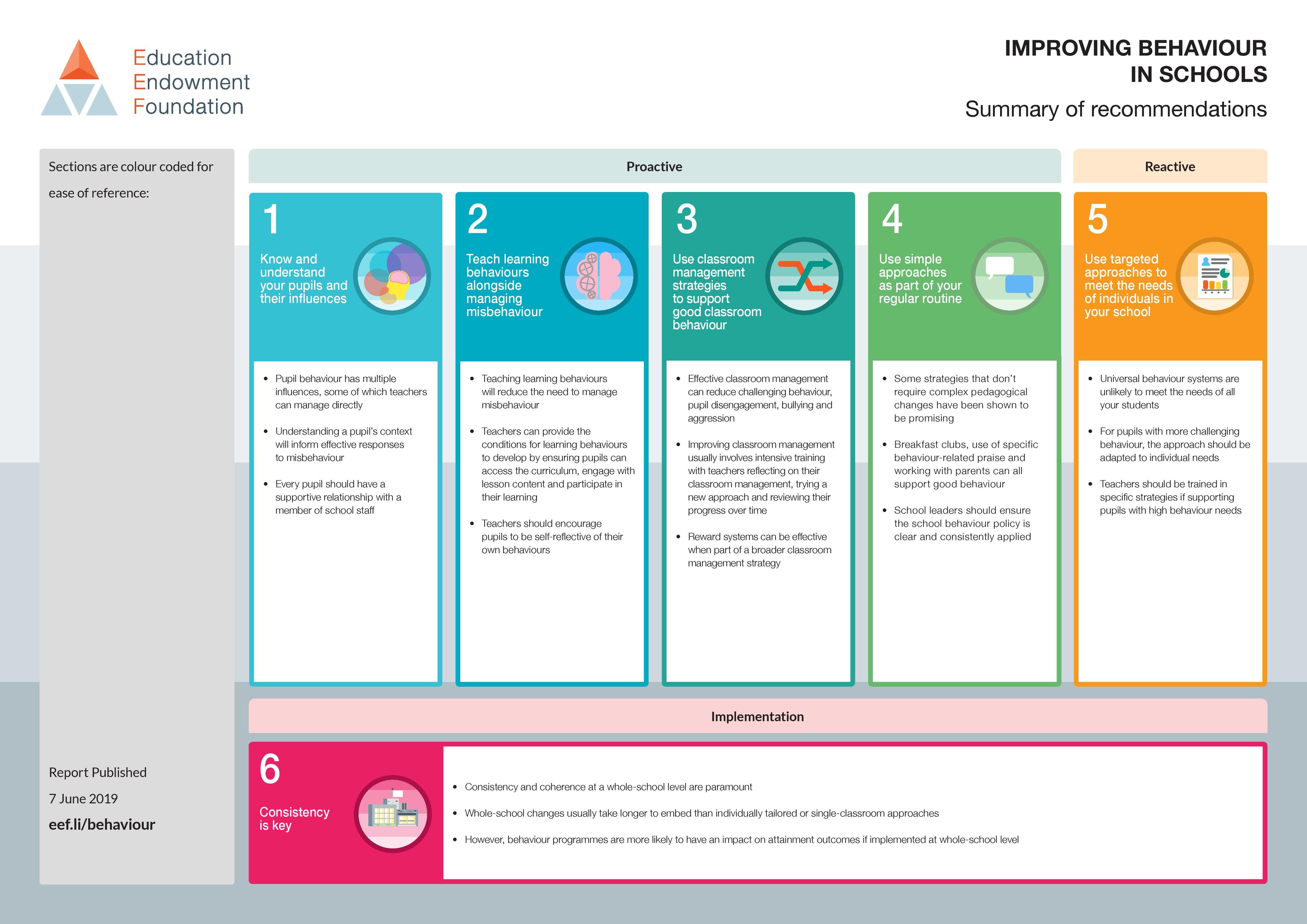 Inzet Alaska Geven تويتر \ EEF على تويتر: "Looking for clear and actionable advice for  improving behaviour in your school? The EEF Improving Behaviour in Schools  guidance report includes recommendations in six key areas. Download