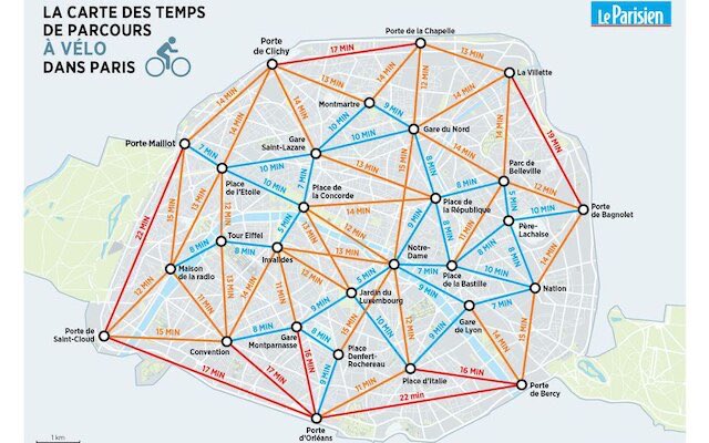 Paris, c’est désormais plus de 1.000 km d’aménagements cyclables. 🚴‍♀️🚴‍♂️
👉 bit.ly/2PLF5BO