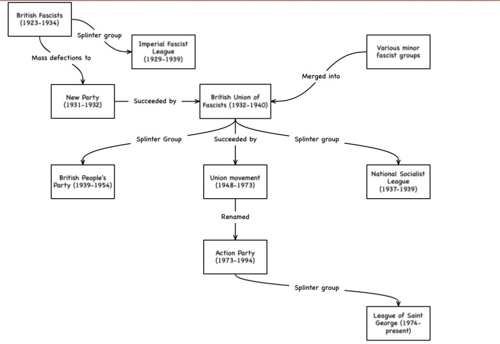 This a flowchart showing the history of the early British fascist movement.And this is why, kids, your corporate channels will never air my views. It's too dangerous to speak truth on British television.