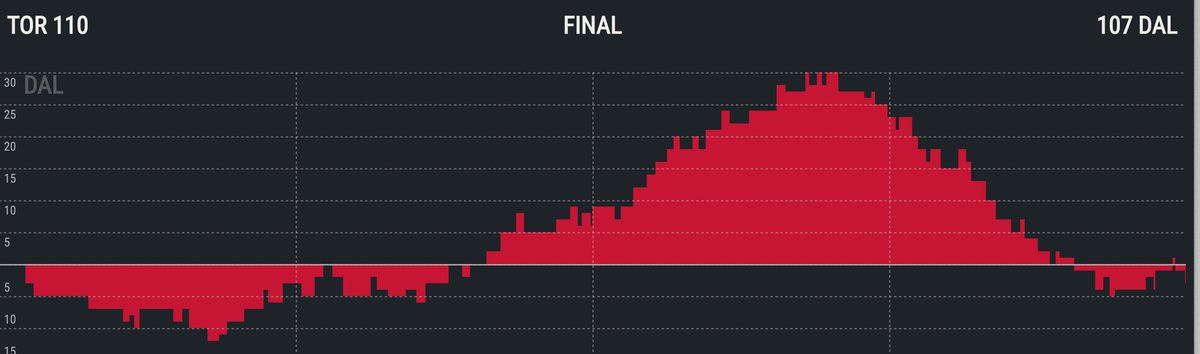WolstatSun's tweet photo. You'll likely have to wait a long time to see a lead tracker that looks like this one. Raptors-Mavericks was truly bizarre: https://t.co/XgvnUcr0Ro
