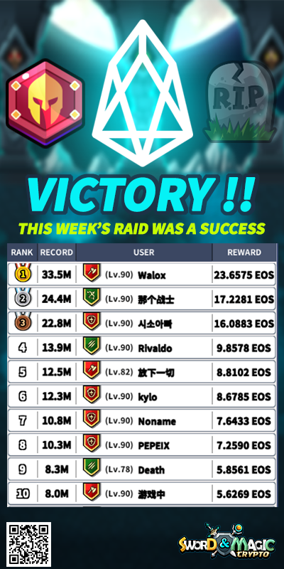 sword_and_magic's tweet photo. Here are our heroes for the raid battle against Dethkar!!
#leaderboard #Raid #CryptoSwordnMagic #Blockchain https://t.co/Z5dvquasOf