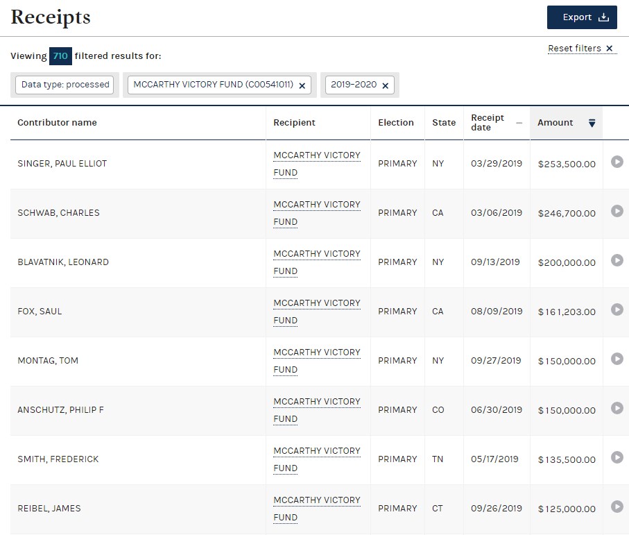 19/ Screenshots showing top donors to McCarthy, and the receipt for Blavatnik's $200K donation. receipt pdf:  https://docquery.fec.gov/cgi-bin/fecimg/?201910159163962552other contributions:  https://www.fec.gov/data/receipts/individual-contributions/?contributor_name=blavatnik