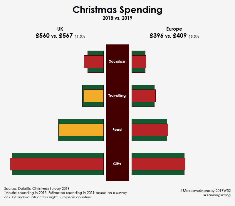 yanningwang's tweet photo. #MakeoverMonday 2019W52 Christmas Spending 2018 vs. 2019 https://t.co/PxahtwIEol #MakeoverMonday #Tableau #MMDataCamp @TriMyData @CharlieHTableau
@VizWizBI @aleksoft @tableaupublic https://t.co/I1r4NCMjjj
