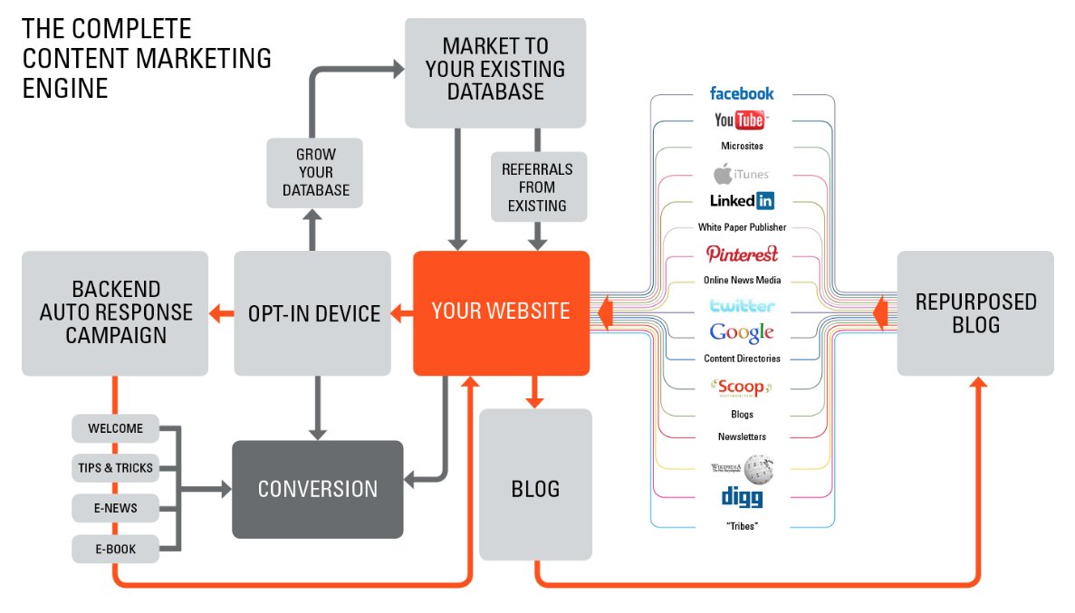 gardyneHOLT's tweet photo. Interested in how we generate our content?
🧡 📙 🍊 🔸 
Check out The Complete Content Marketing Engine...

#gardyneHOLT #design

https://t.co/eQJWBsrMVx https://t.co/7puDK4o4Cu