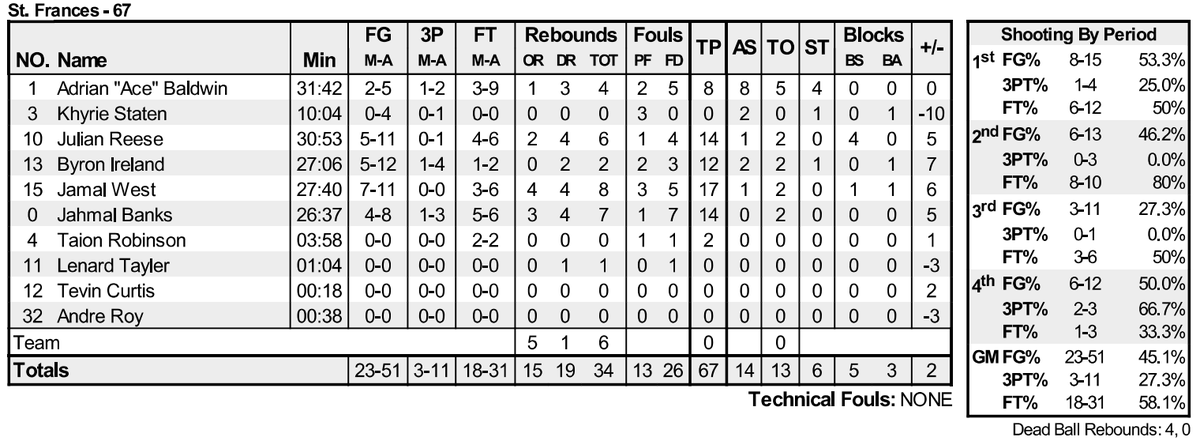 City of Palms Classic (@cityofpalmsbkb) on Twitter photo π<a href="/SFA_Basketball/">SFA Basketball</a>
<a href="/Jamalwest17/">Jamal west</a> 17pts, 8reb
<a href="/jahmalb21/">ma1</a> 14pts, 7reb
Julian Reese 14pts, 6reb
Byron Ireland 12pts
#CityofPalms π<a href="/SFA_Basketball/">SFA Basketball</a>
<a href="/Jamalwest17/">Jamal west</a> 17pts, 8reb
<a href="/jahmalb21/">ma1</a> 14pts, 7reb
Julian Reese 14pts, 6reb
Byron Ireland 12pts
#CityofPalms