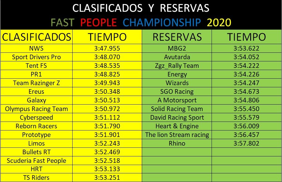 Aquí están los 16 equipos que participarán en #FpChampionship2020, enhorabuena!! A los no clasificados, muchas gracias por confiar en nosotros. Los equipos clasificados enviad lo antes posible la lista de pilotos y el escudo del equipo a fpchampionshipreclamaciones@hotmail.com.