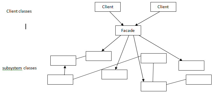 macronimous's tweet image. #StructuralPattern: Facade bit.ly/2Zc3cg5 @Java