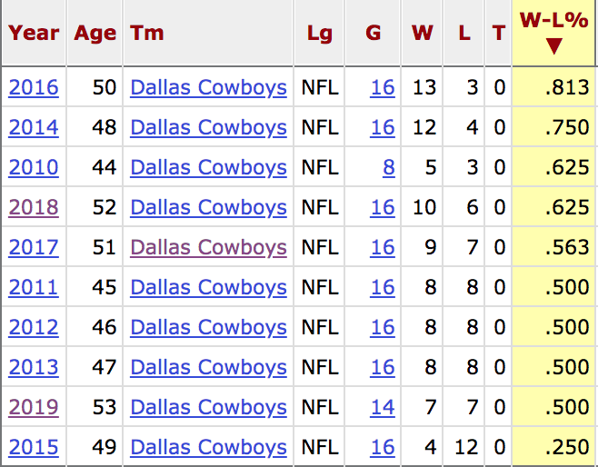 Pro Football Reference on X: 'The #Cowboys fall to 7-8 this season