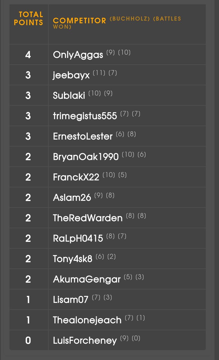 OnlyAggas's tweet photo. Participamos en el el buen torneo de @puntooestego hoy

Logramos el primer puesto con un 4-0🤟🏻

@jennylbcx y @joeljaen12 lograron el 2do y 3er lugar de parte del team de PvP de @PokemonPanama 🔥 https://t.co/5zTPlirpxN
