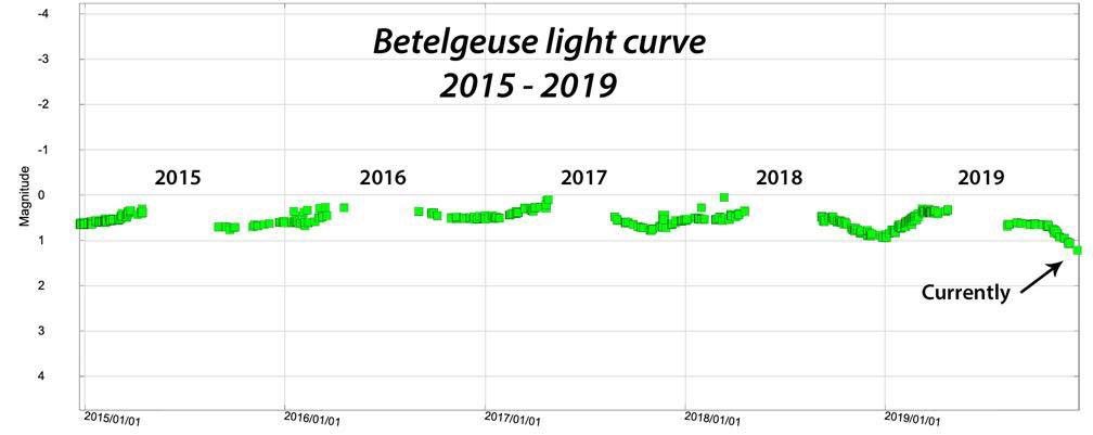 【天体】オリオン座のベテルギウス、あと数年で超新星爆発か