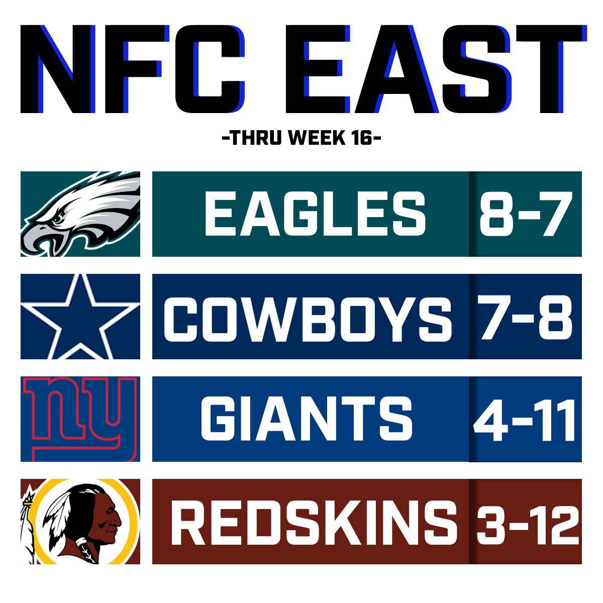JulieCBaker3's tweet photo. Given this year in the NFC East I also totally expect the #Eagles to lose to the Giants next weekend and give the division to the #Cowboys. (Assuming they can beat the Redskins). https://t.co/1QSrrJbtJx