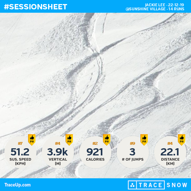 LeeJaxK's tweet photo. Check my @traceup snowboarding stats (@ Sunshine Village, 14 runs, 35.1 mph max speed, 12... https://t.co/OMG2tljWl8 https://t.co/NAAyUGzAhw