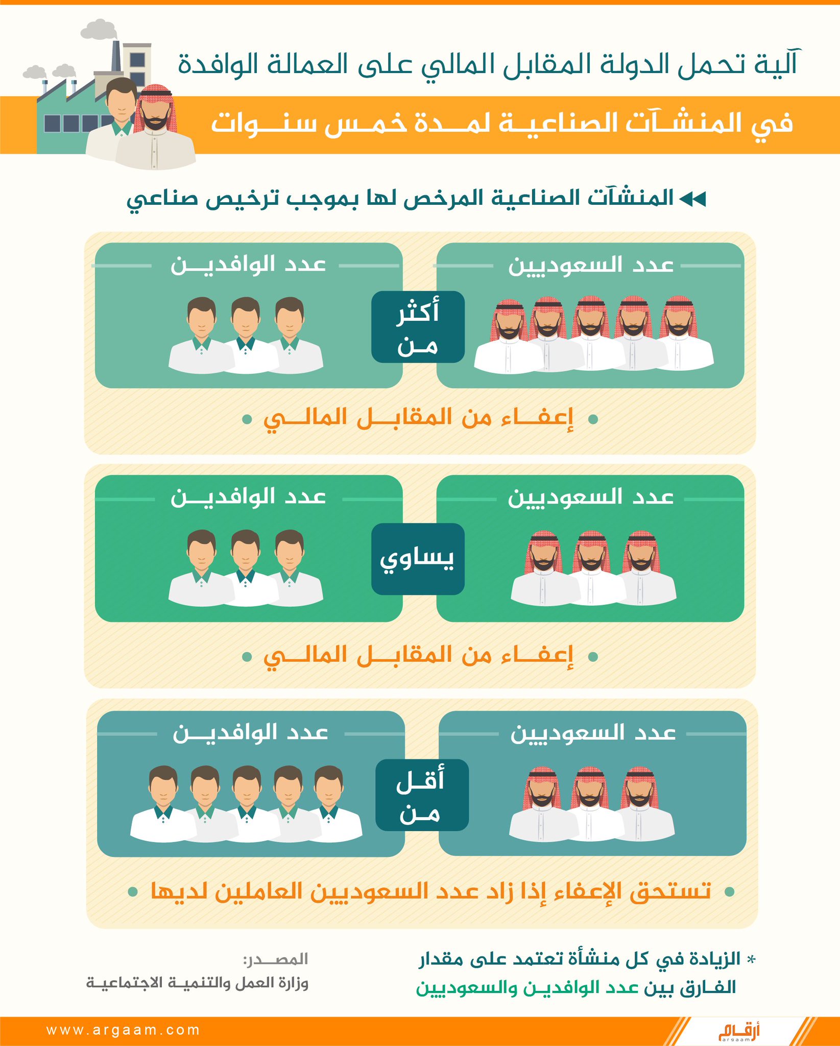 بوابة أرقام المالية בטוויטר آلية تحمل الدولة المقابل المالي على العمالة الوافدة في المنشآت الصناعية لمدة خمس سنوات السعودية إنفوجراف أرقام المقابل المالي Https T Co Aogdcwpy02