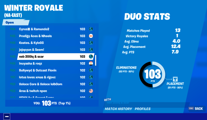 scar1x's tweet photo. 48th Place on NAE ($1800) 💰💰 https://t.co/cjzZ4F6dVZ