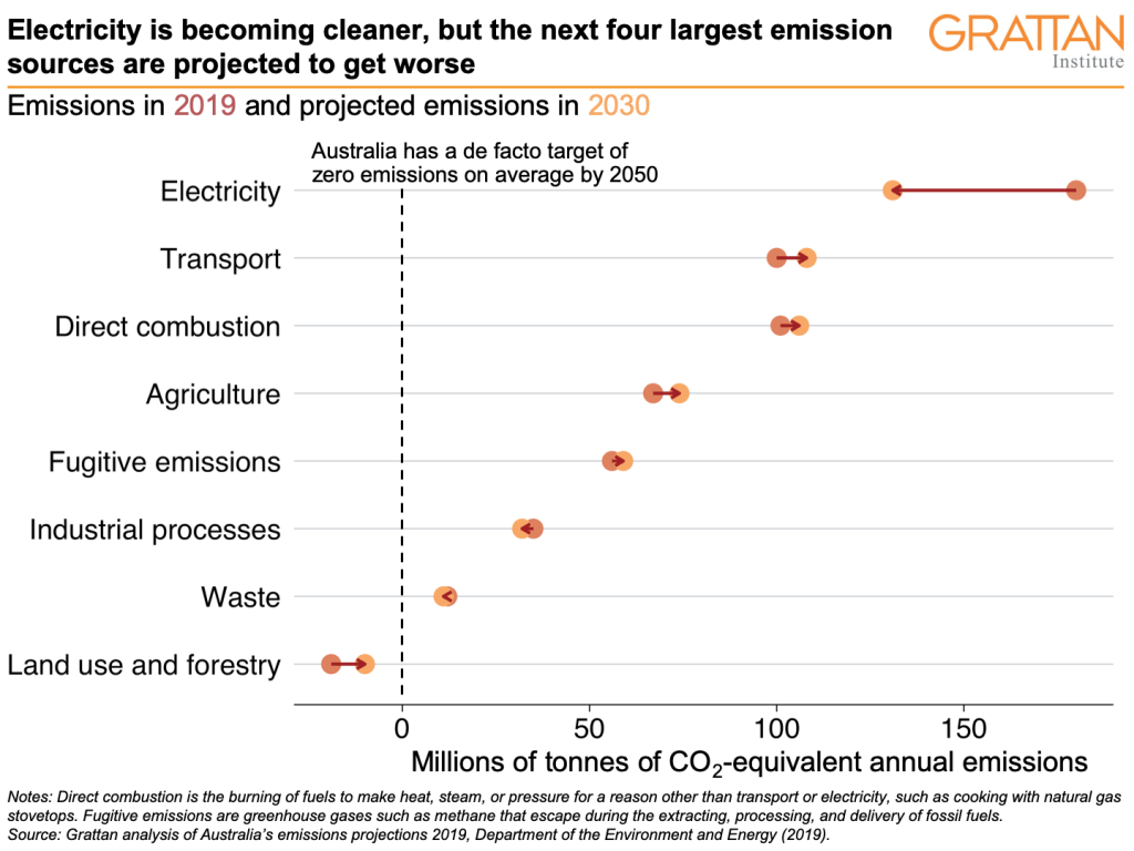 BlogGrattan's tweet photo. Net zero emissions by 2050? The electricity sector can't get us there on its own. Our new post: https://t.co/x5lyUgFTpg https://t.co/wuGnLDqTVb https://t.co/W7r2VWljhi