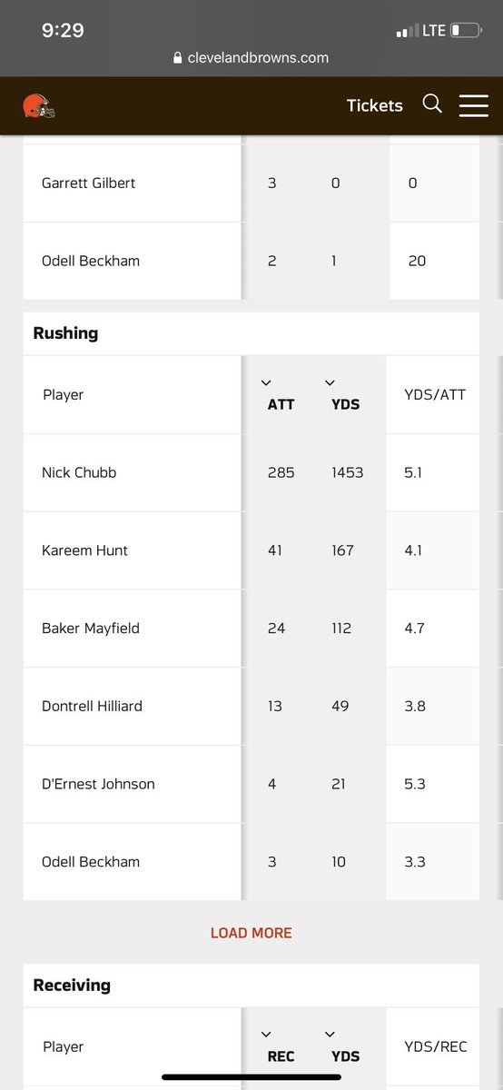 reagan_tom's tweet photo. @mac___marshall @celinac_9 ya know who doesn’t suck, nick chubb https://t.co/NZjjpEtCOh