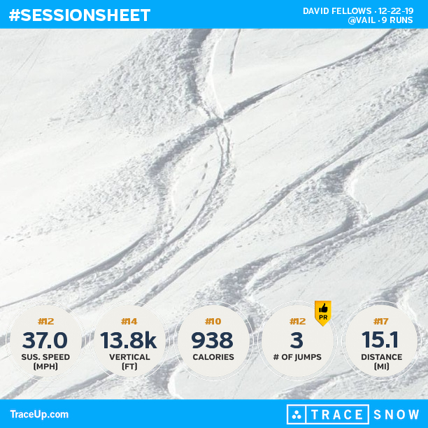 skifellows's tweet photo. Check my @traceup skiing stats (@ Vail, 9 runs, 43.8 mph max speed, 13.8k vertical ft, 15... https://t.co/k9gAcUpJgE https://t.co/Q2M4ohGvul