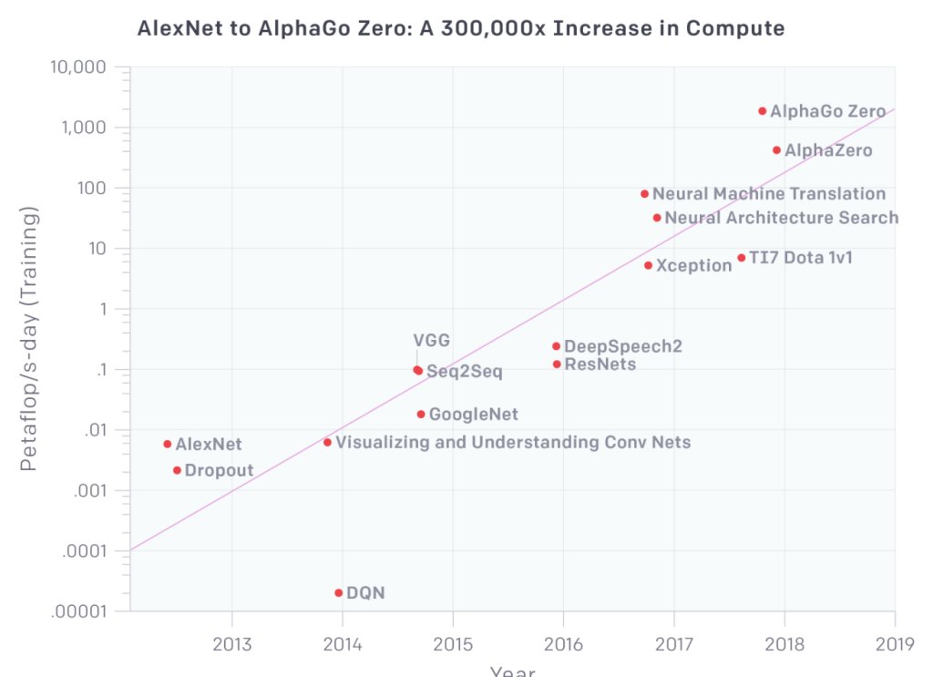 anshu217's tweet photo. Massive increase 3,00,000 times in computing power with #ArtificialIntelligence enablement from #Alexnet in 2012 to #AlphaGoZero in 2017

https://t.co/LqpSESJG7x https://t.co/L6MLMXwmyP