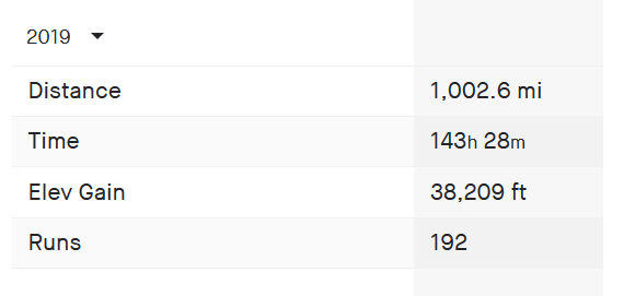BrianHulette's tweet photo. Finally hit my goal of running 1000 miles in 2019 today! When I set the goal early this year I thought it would be a cakewalk, but after a few weeks of slacking off I found myself playing catch-up here at the end. https://t.co/yuolmSyBKK