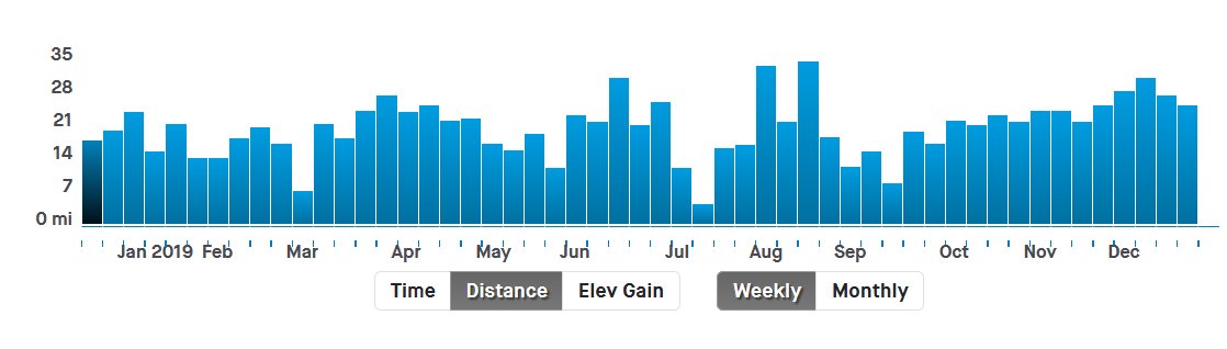 BrianHulette's tweet photo. Finally hit my goal of running 1000 miles in 2019 today! When I set the goal early this year I thought it would be a cakewalk, but after a few weeks of slacking off I found myself playing catch-up here at the end. https://t.co/yuolmSyBKK