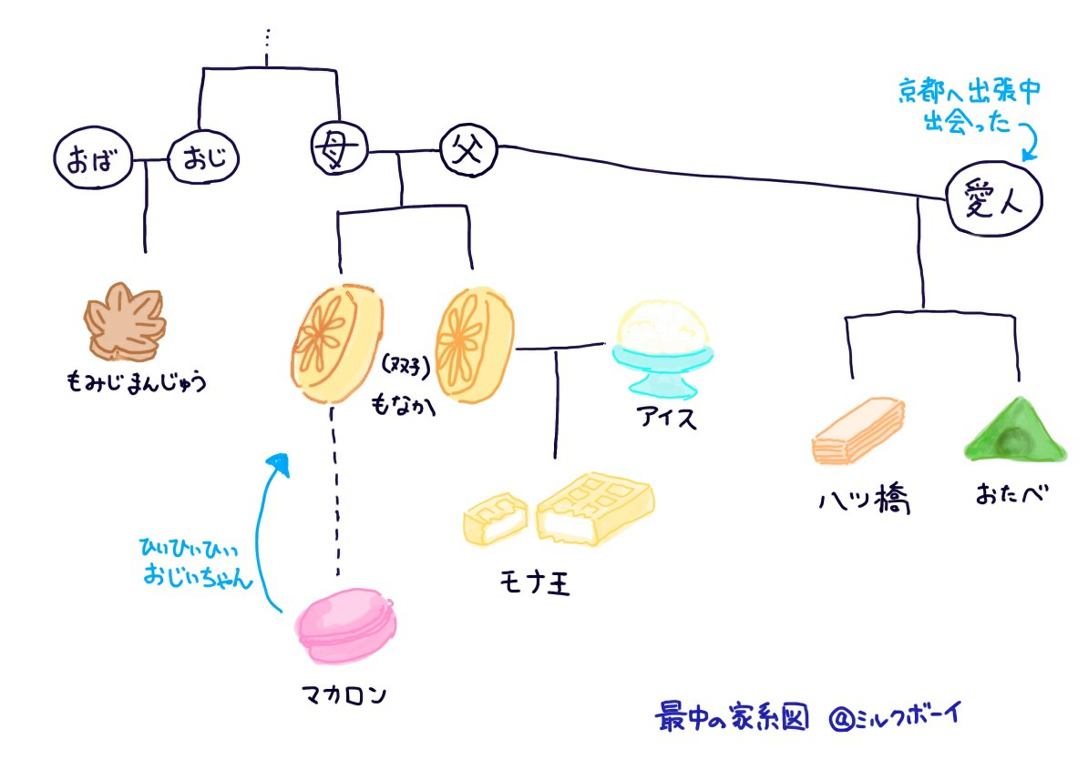 Aki 昨日のm 1余韻 ミルクボーイのネタが忘れられず 復習がてら遊んでしまった 笑 最中の家系図はすごいね 八ツ橋と生八ツ橋とおたべの違いも学んだ 失礼