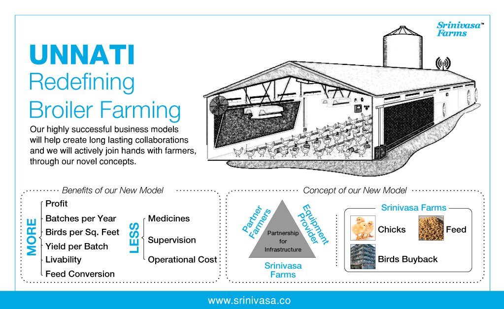 srinivasa_farms's tweet photo. If you are interested in Setting-up/Upgrade the existing farm to realize success. Please contact Mr. Srinivasan, 8008761177.
#SrinivasaFarms #BroilerIntegration #Broiler #Ross308AP95 https://t.co/Tvjpie4m9B