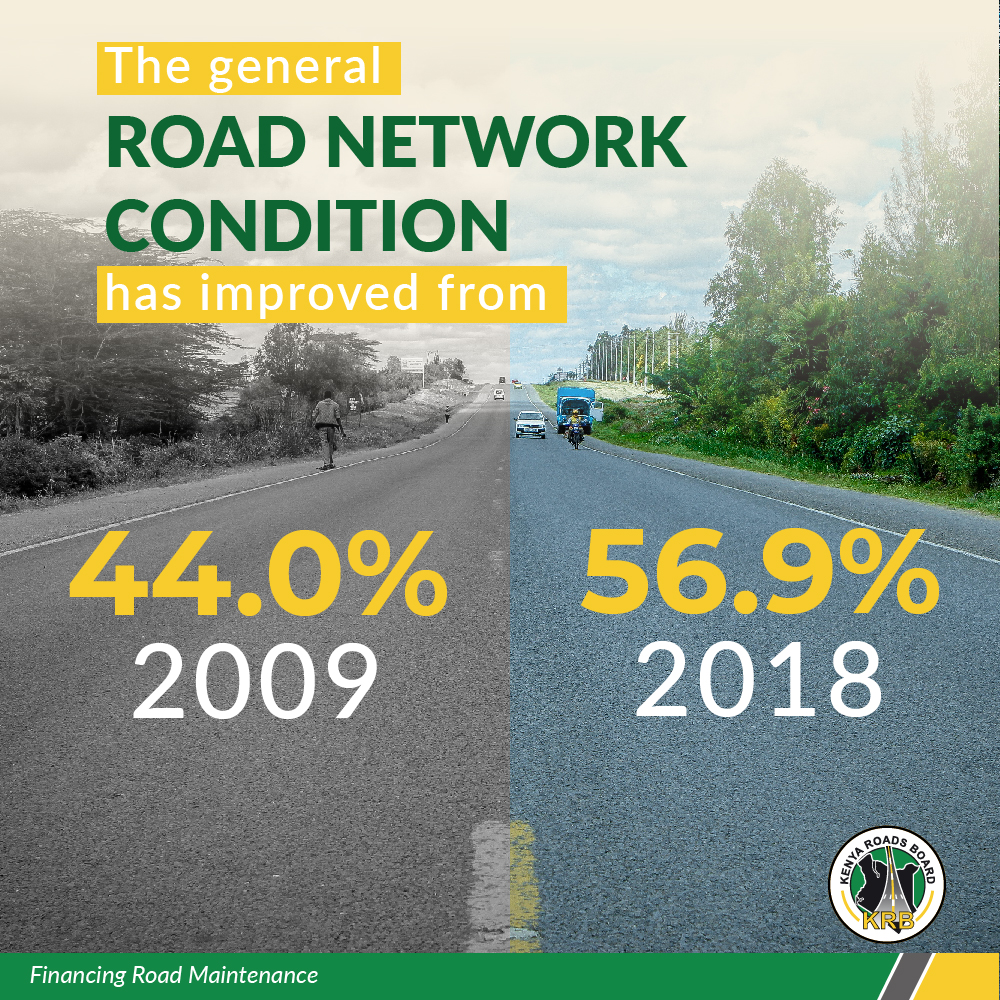 KRB_Kenya's tweet photo. The general road network condition has improved from 44% in 2009 to 56.9% in 2018. This is accredited to the increase in funding and improved management of the road network over the years.  #RICS2018 #StateOfOurRoads #FinancingRoadMaintenance #KRB https://t.co/d9KL3fS6Kq