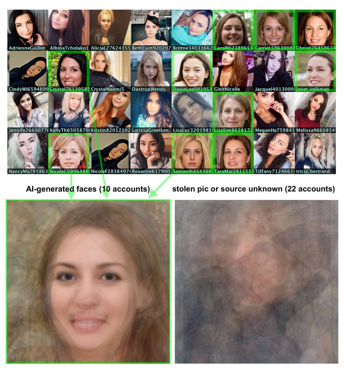 Here are the profile pics for all 32 accounts. The 10 with green borders all have the eyes in the exact same position and bear other artifacts of AI generation; for the sake of comparison we also show the results of blending the likely real photos used by the other 22 accounts.