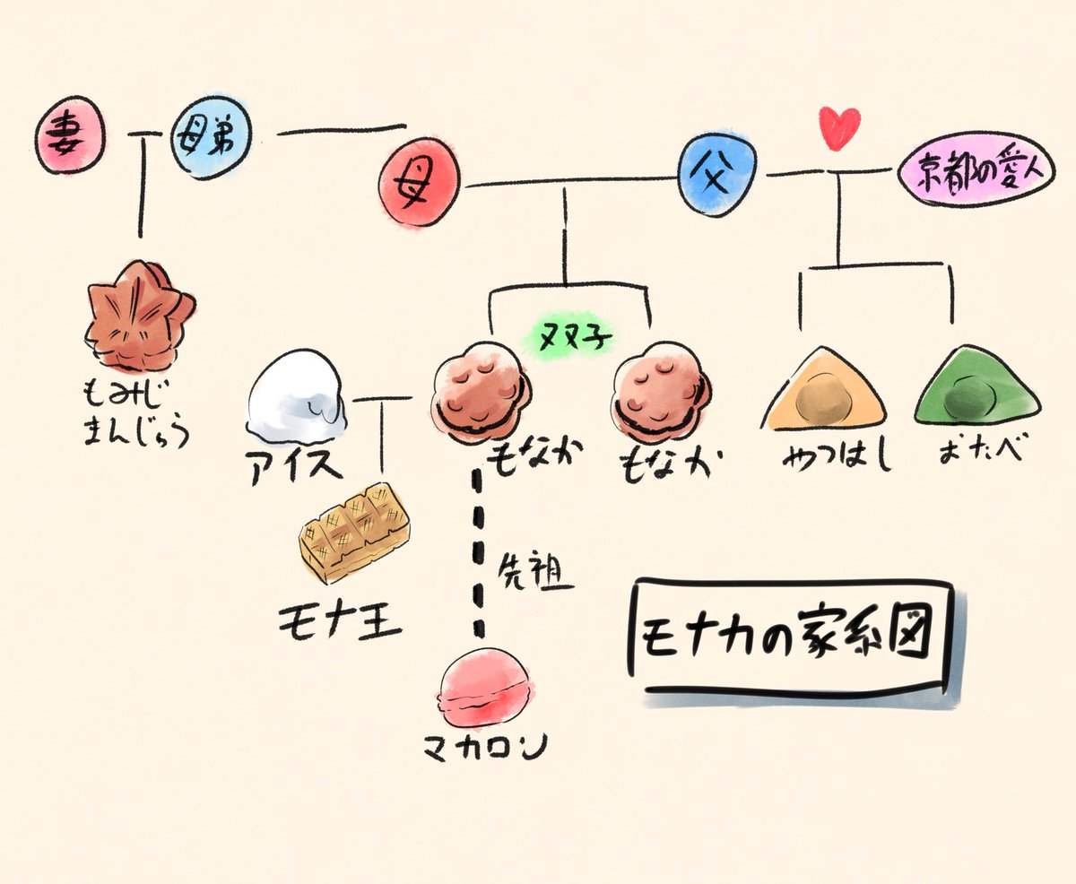 かずっさぁ 昨日のもなか家系図ネタを丁寧に描いた人がいて笑った ミルクボーイ M1グランプリ かずっさぁ 昨日のもなか家系図ネタを丁寧に描いた人がいて笑った ミルクボーイ M1グランプリ