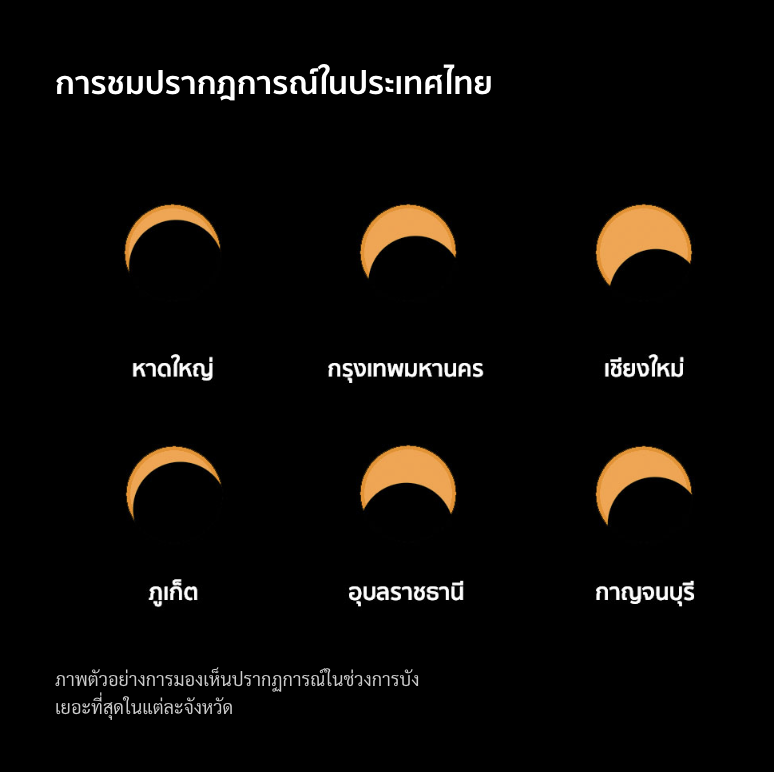 kornkt's tweet photo. 26 ธันวาคมนี้ อย่าลืมชมปรากฏการณ์สุริยุปราคาบางส่วน สามารถมองเห็นได้ทั่วไทย ดวงอาทิตย์ถูกบดบังมากสุดราวเที่ยงตรง
ส่วนทีม @spacethnews จะบินไปที่สิงคโปร์ และรายงานสดจากภายใต้เงาสุริยุปราคาวงแหวนเลย
อ่านสรุปทุกข้อมูลได้ที่ https://t.co/A5slWSb2gR
#EclipseTH #หนึ่งวันมีหนึ่งเดือน https://t.co/1v7DQoHR65