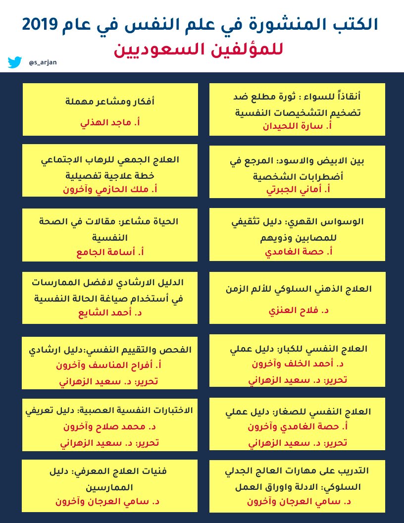s_arjan's tweet photo. من الاشياء الجميلة التي حدثت في عام ٢٠١٩م ما قام به العاملين في #علم_النفس والمنتمين له من نشر علمي للكتب المؤلفة او المترجمة. (١٤) كتاب نثروها في ميدان العلم والمعرفة أتصفت بالقيمة والرصانة وساهمت في ازدياد العلم وجودة التعلم .. 🌷🌷🌷 https://t.co/zFna6yN07x