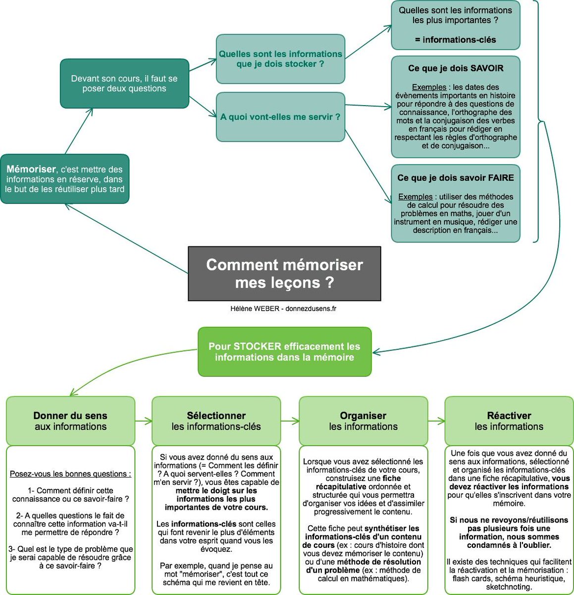 eduvoices's tweet photo. Comment #mémoriser mes leçons et #stocker efficacement les informations dans la #mémoire ? #apprendre #memoriser #donnerdusens #selectionner #organiser #reactiver #education #enseignement par Hélène Weber https://t.co/sYQTBqMxsr