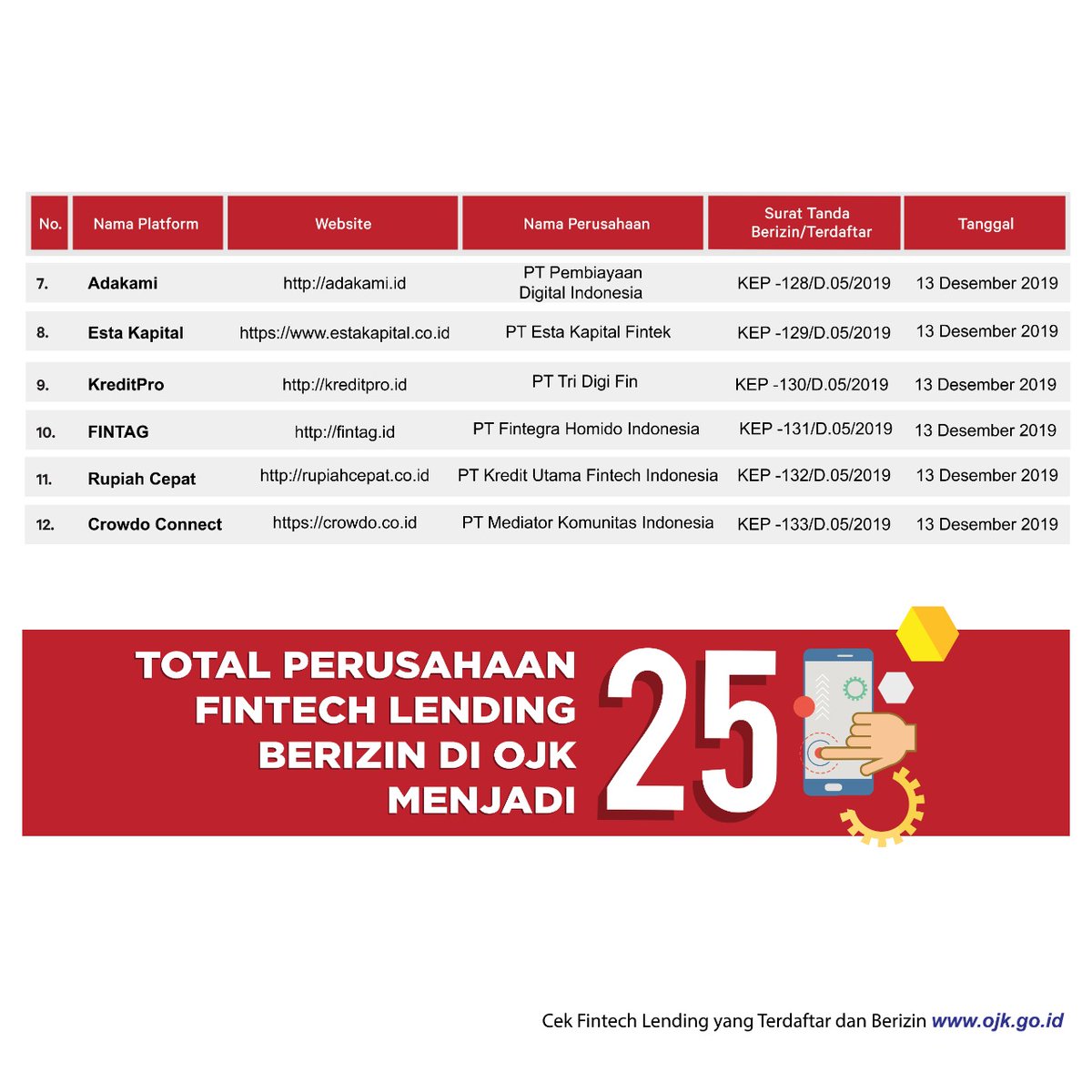 Sobat OJK, total perusahaan Fintech Peer-to-Peer Lending (Fintech Lending) yang terdaftar di OJK per 13 Desember 2019 berjumlah 144 perusahaan.