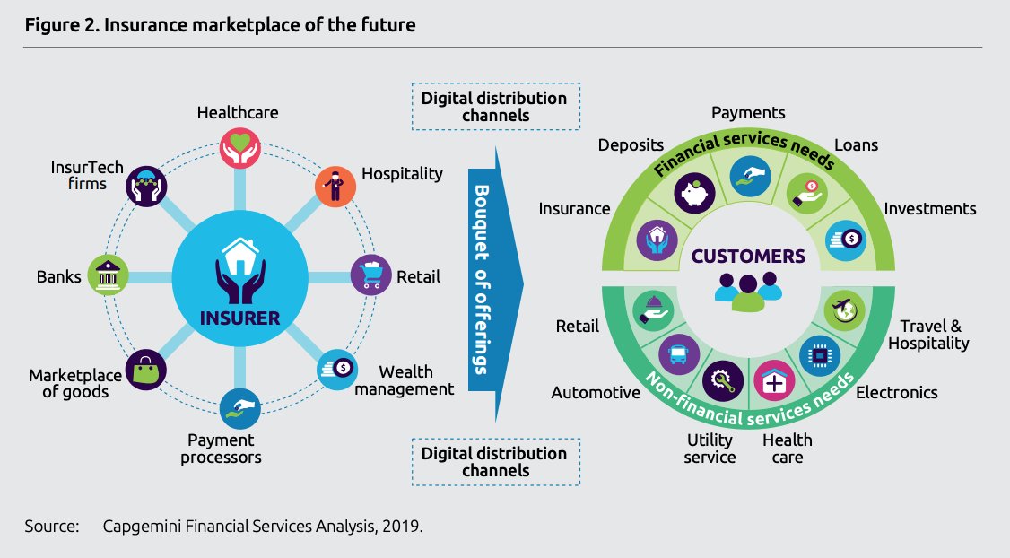 FintechCH's tweet photo. Insurance Industry Headings Towards Marketplace Model: World Insurtech Report https://t.co/y9jSCbyEjU @andreaspages @JimMarous @SpirosMargaris @efipm @helene_wpli @obussmann @RAlexJimenez @leimer @sallyeaves @Xbond49 #fintech #insurteh #insurance https://t.co/WtKn0vagTE