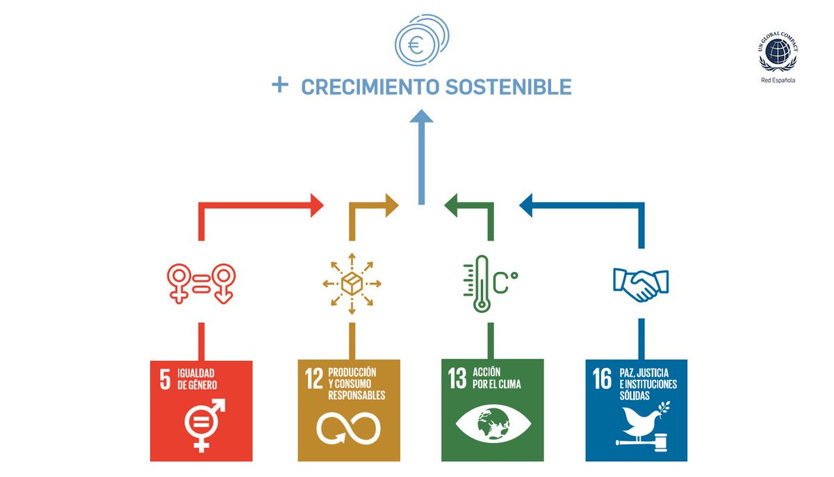 Pacto Mundial de la ONU España tweet media