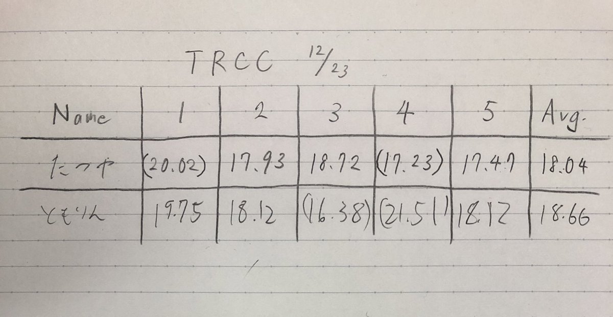 今日の計測会の結果です！
今年最後の活動でした！