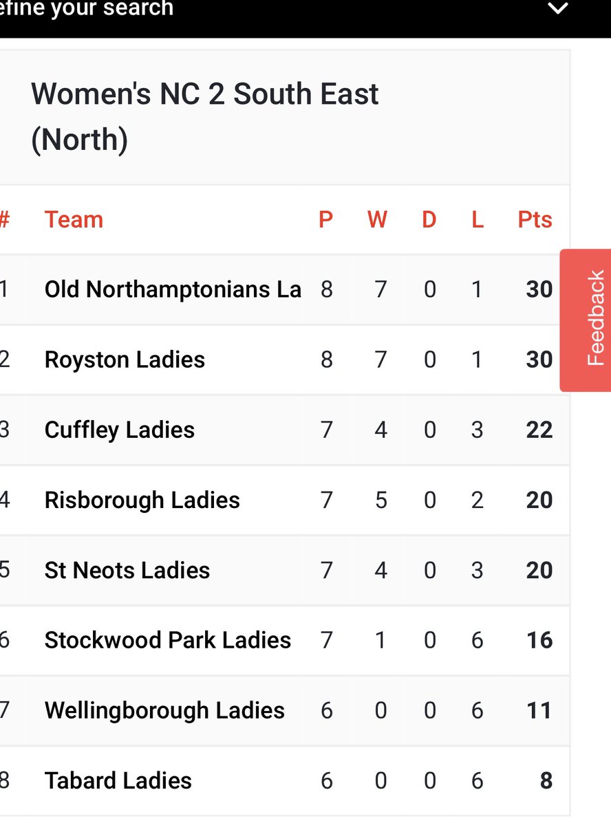 StockwoodPark's tweet photo. League tables for the 1st team, 2nd team, ladies and colts at the half way point of the season

#owtp #stockwood #gainz #communityrugby #rugbytraining #❤️💛 #stockwoodpark #stockwoodparkrfc #rugby #rfu #mateship https://t.co/0HU4F4Zv92