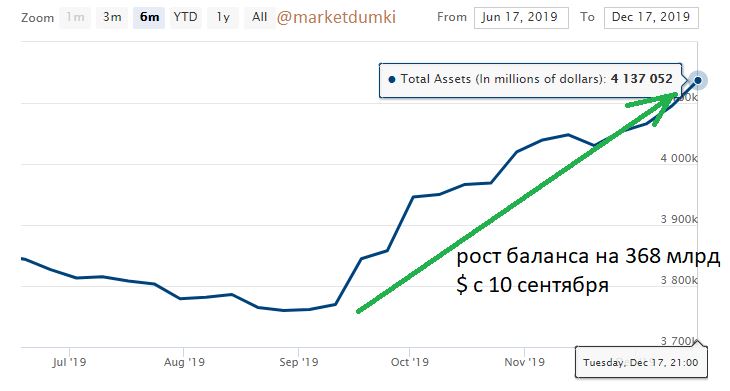#ФРС #печатный_станок #доллар #QE
Баланс ФРС уже увеличился на 368 млрд $ c 10 сентября. Печатный станок хорошо смазан и работает без сбоев. Банкет на рынках продолжается. Гуляй, рванина! ФРС пока все оплачивает! <a href="/marketdumki/">Финансовые Думки</a>