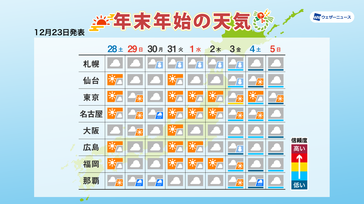 ウェザーニュース 年末年始の天気 12月23日発表 T Co Ghnkxoybgh 年は年明け早々 強い寒気の南下とともに冬型の気圧配置が強まる見込みです 日本海側は大雪のおそれがあり 全国的に厳しい寒さになります Uターンラッシュのタイミングと
