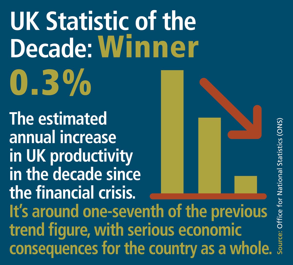 RoyalStatSoc's tweet photo. Following on from our #StatsoftheYear announcement, we're now announcing our winning #StatsoftheDecade! Read all about them at https://t.co/WojDFUmwf0 https://t.co/fut5CpikTC